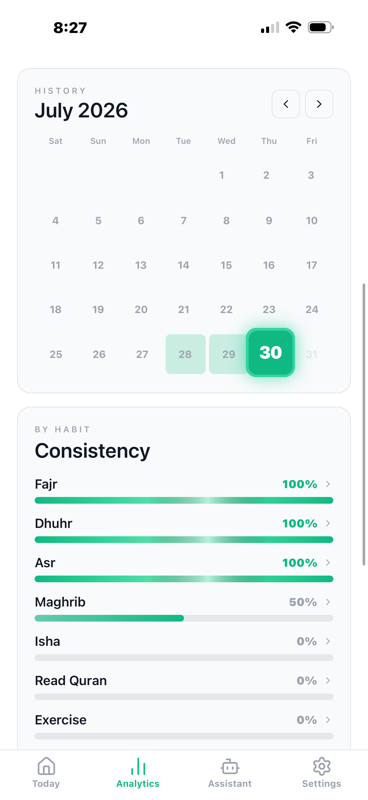 Consistency analytics by habit